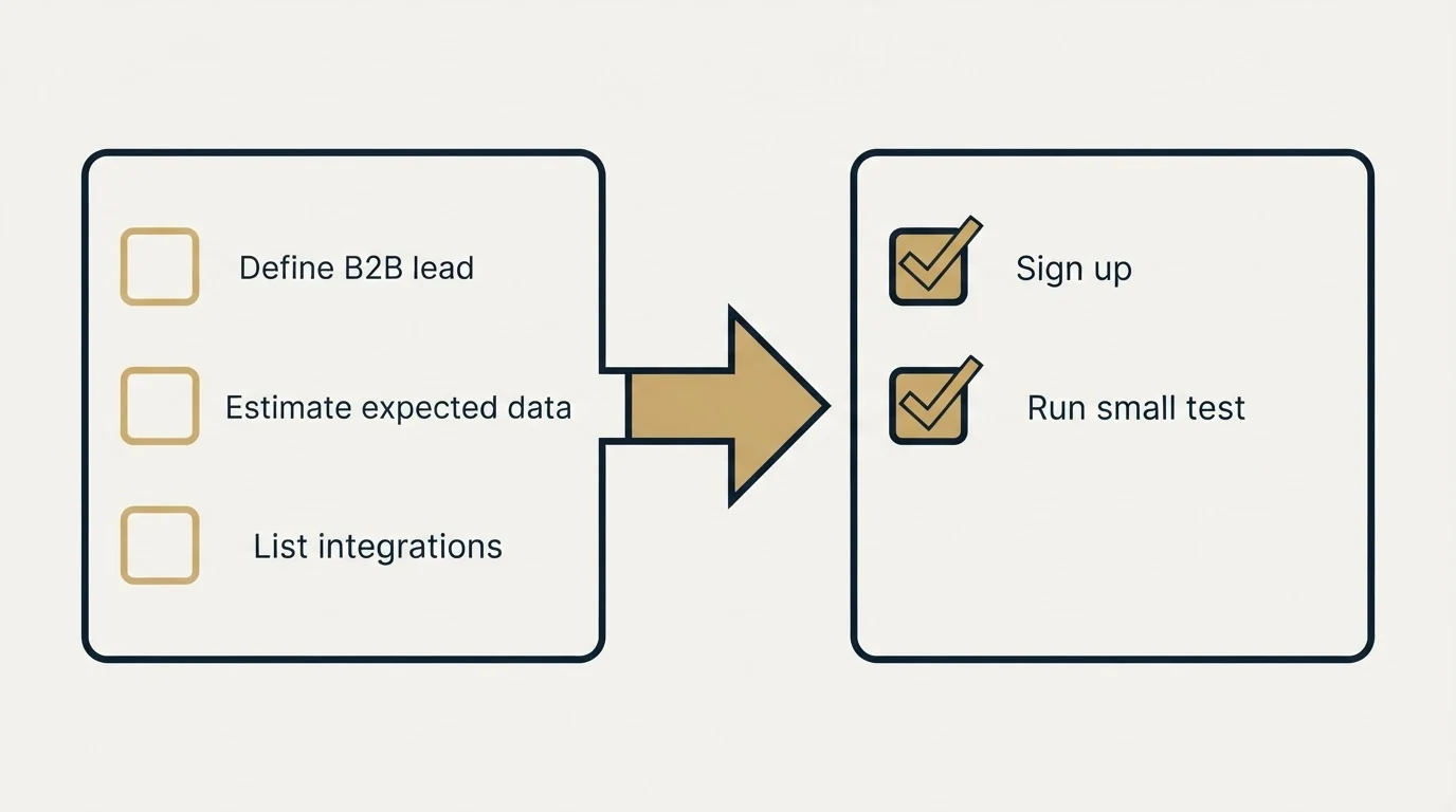 Before-and-after steps: Getting Started Checklist (Define B2B lead, Estimate expected data, List integrations, Sign up)