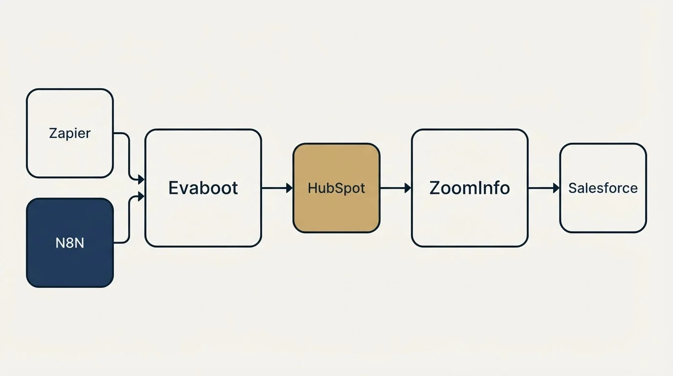 Integration schematic: Integration Ecosystem (Evaboot, ZoomInfo, HubSpot, Zapier)