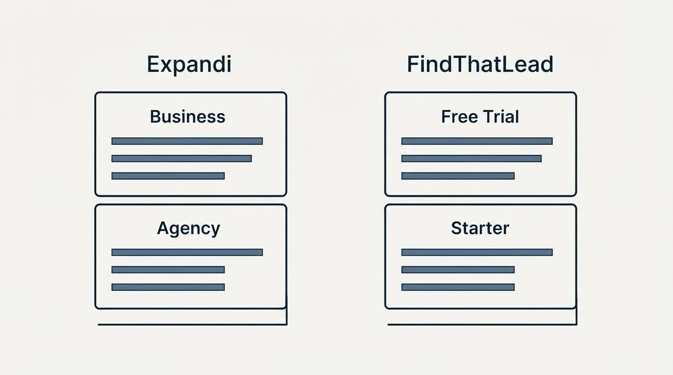 Pricing panels: Pricing Comparison (Expandi, FindThatLead, Business, Free Trial)