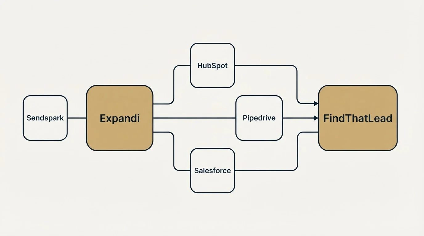 Integration schematic: Integration Ecosystem (Expandi, FindThatLead, HubSpot, Pipedrive)