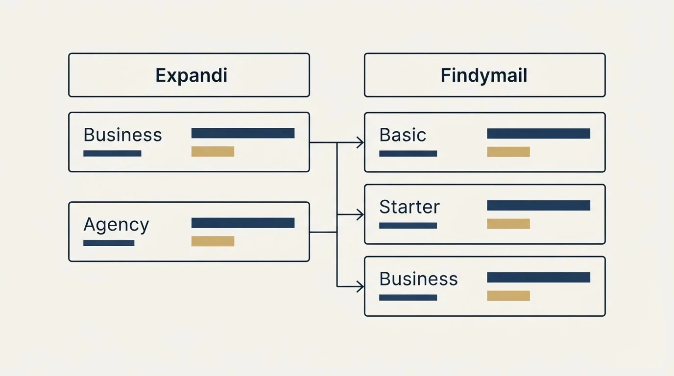 Pricing table: Pricing Comparison (Expandi, Findymail, Business, Basic)