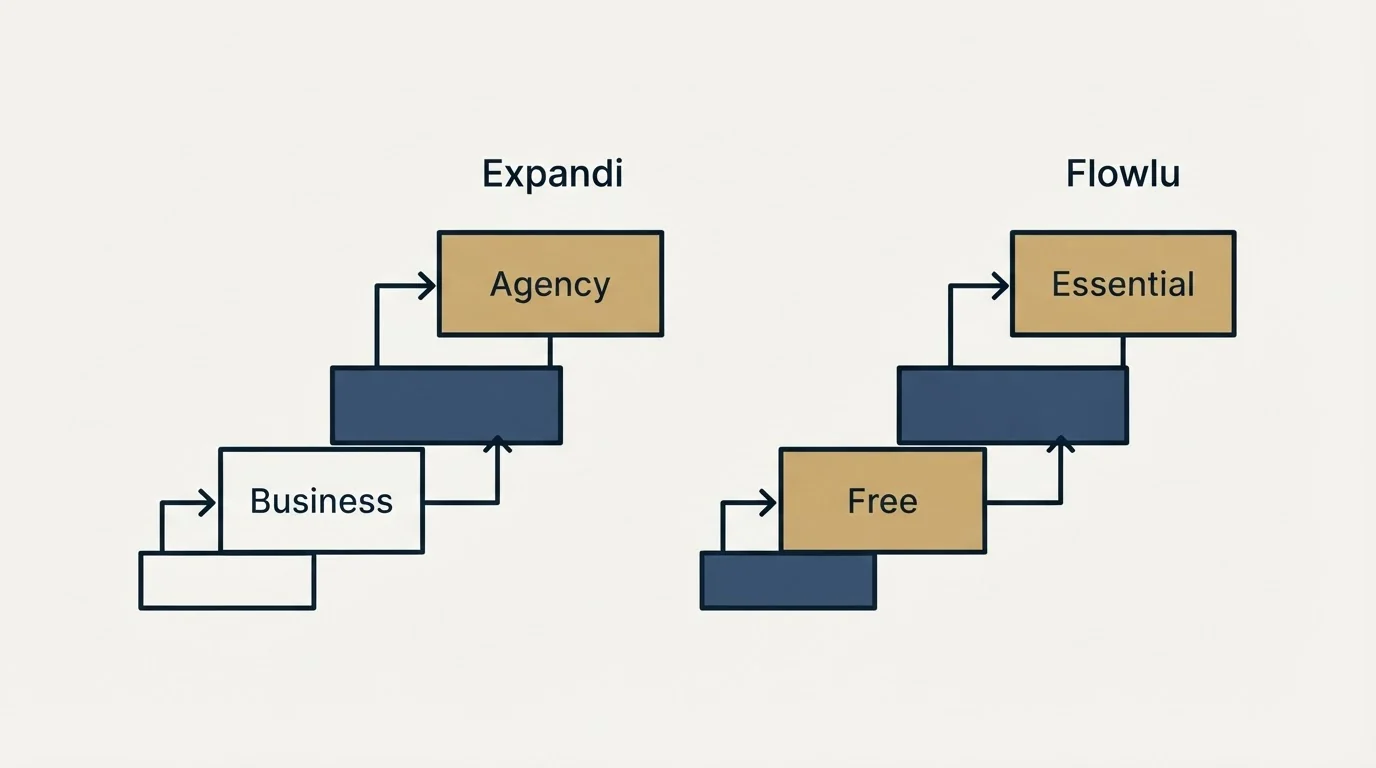 Pricing ladder: Pricing Comparison (Expandi, Flowlu, Business, Free)