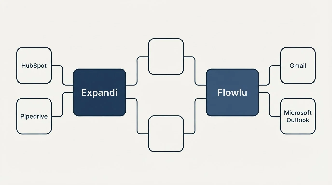 Integration flow: Integration Ecosystem (Expandi, Flowlu, HubSpot, Gmail)
