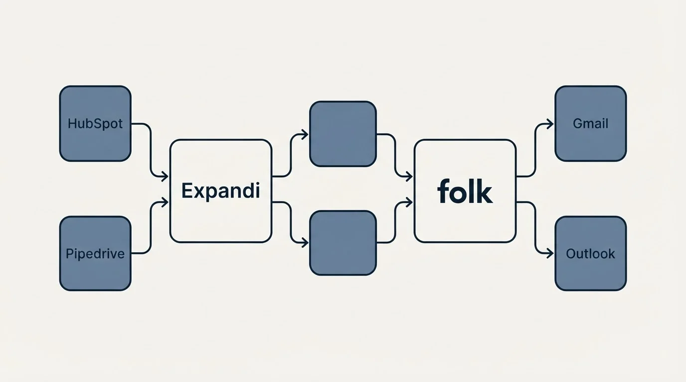 Integration schematic: Integration Ecosystem (Expandi, folk, HubSpot, Gmail)