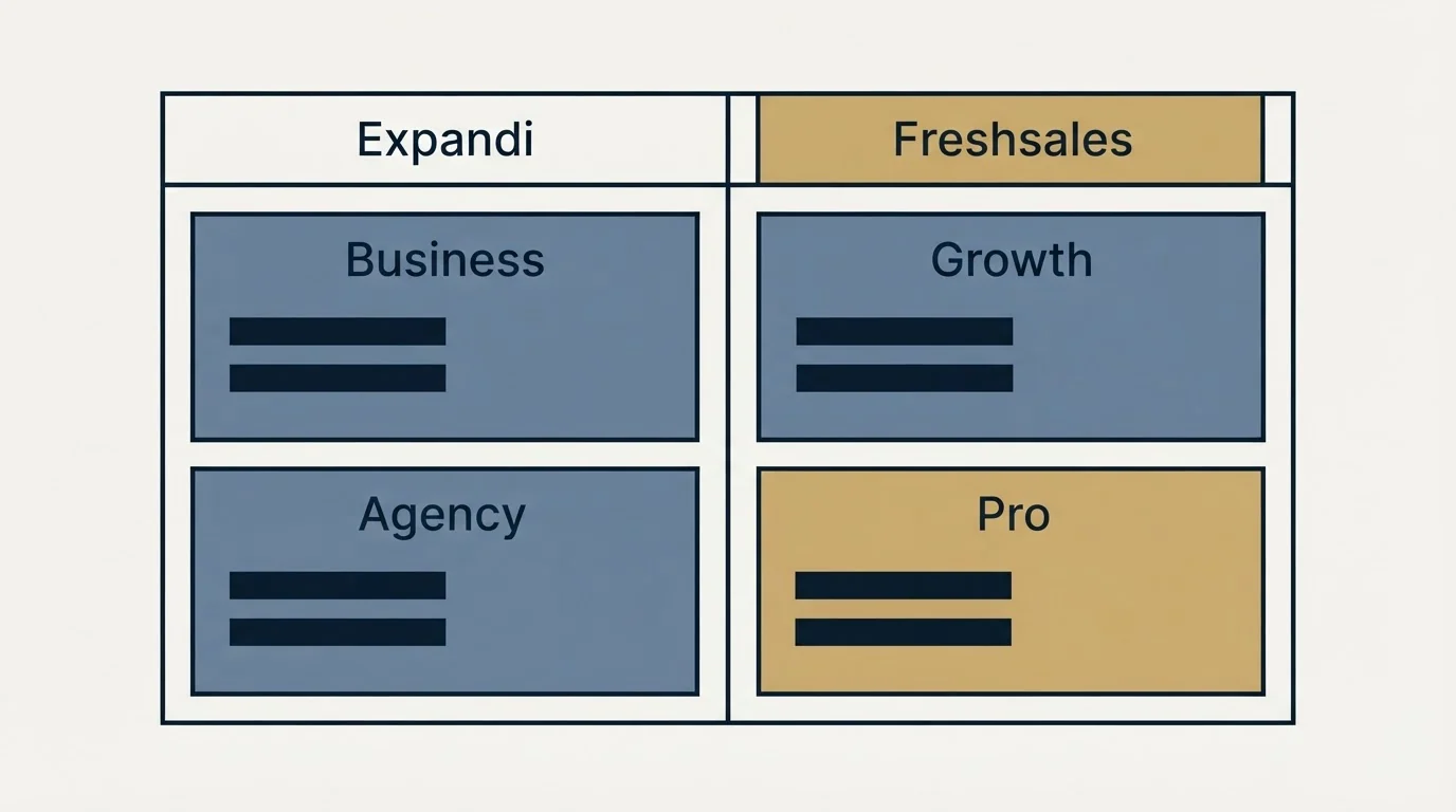 Pricing table: Pricing Comparison (Expandi, Freshsales, Business, Growth)