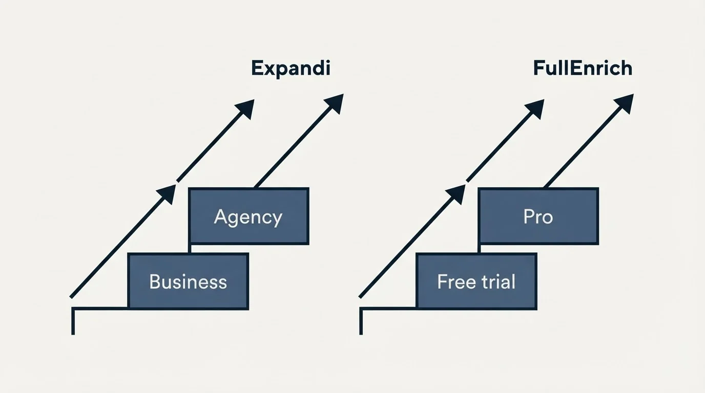 Pricing ladder: Pricing Comparison (Expandi, FullEnrich, Business, Free trial)