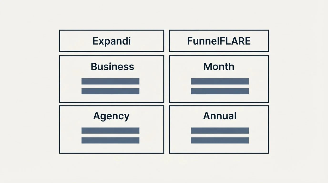 Pricing table: Pricing Comparison (Expandi, FunnelFLARE, Business, Month)