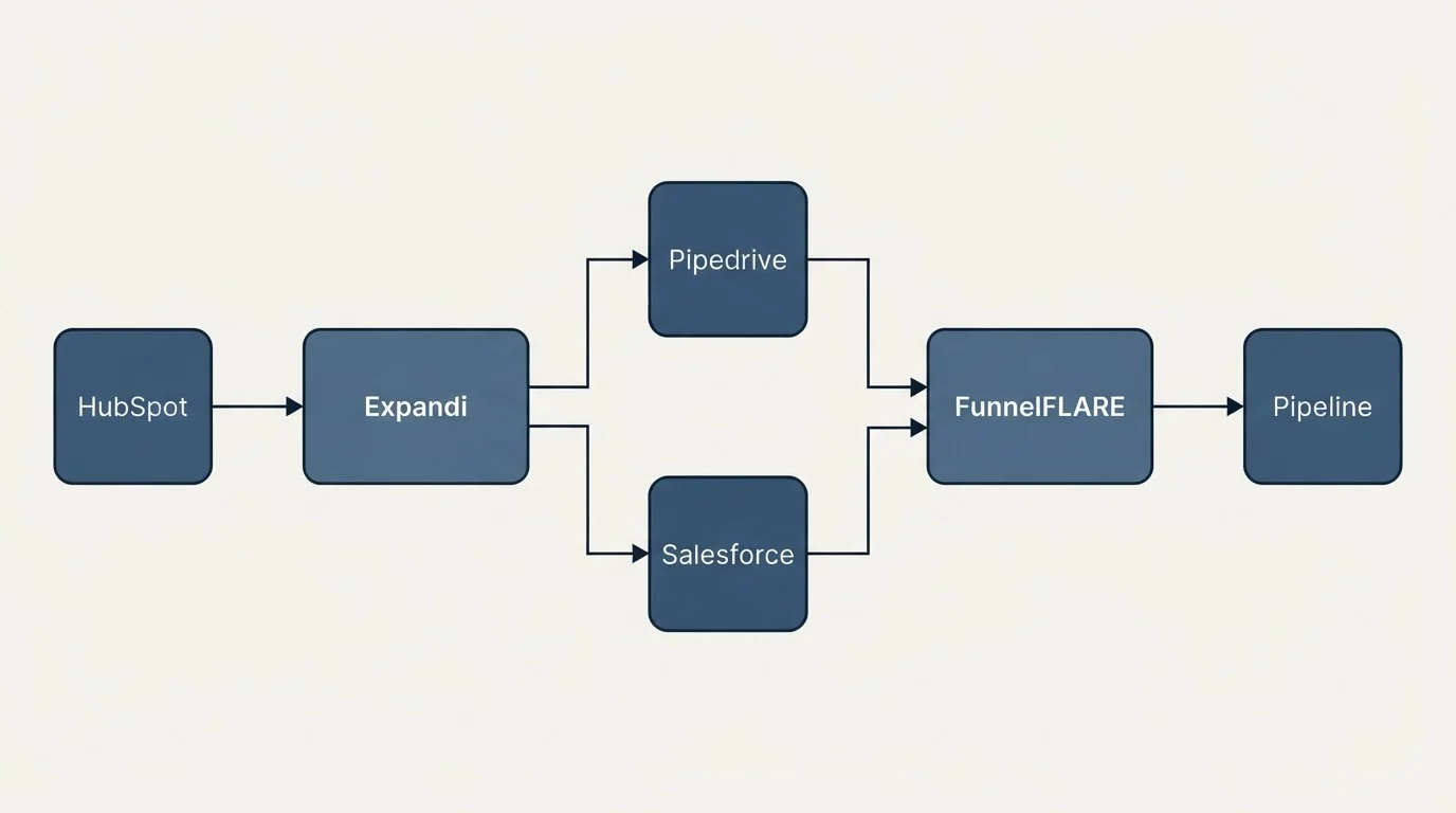 Integration flow: Integration Ecosystem (Expandi, FunnelFLARE, Pipedrive, Salesforce)