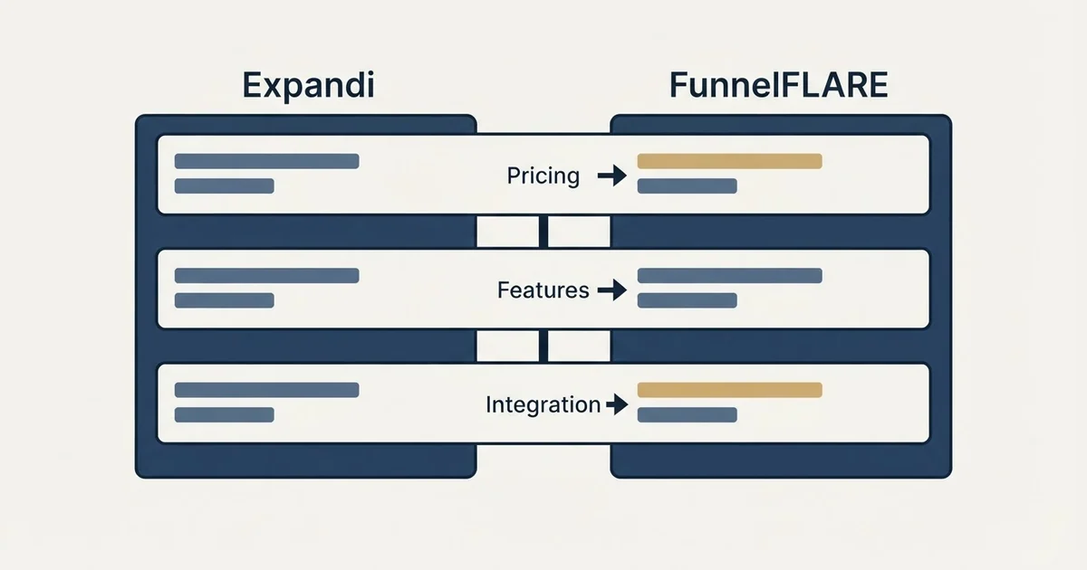 Comparison panel: Expandi vs FunnelFLARE (Pricing, Features, Integration)