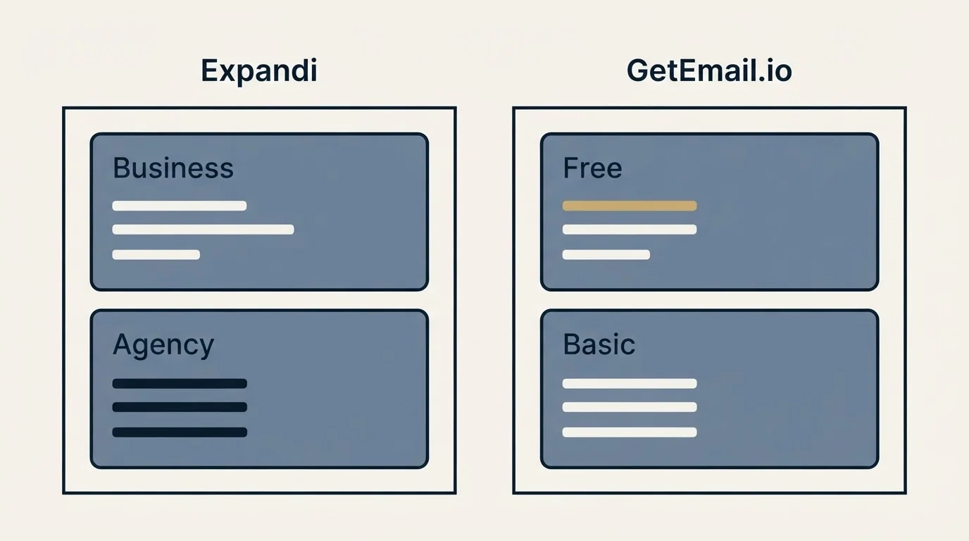 Pricing panels: Pricing Comparison (Expandi, GetEmail.io, Business, Free)