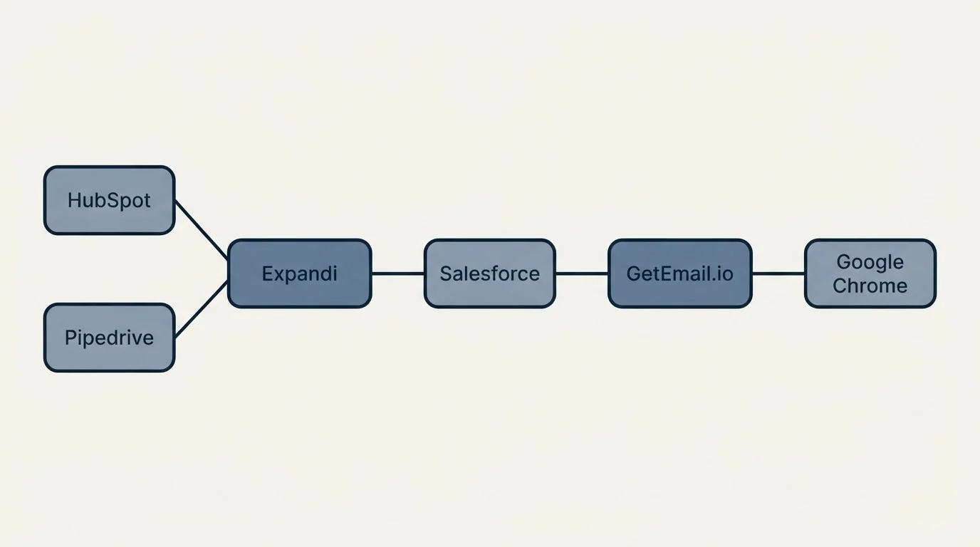 Integration schematic: Integration Ecosystem (Expandi, GetEmail.io, Salesforce, HubSpot)