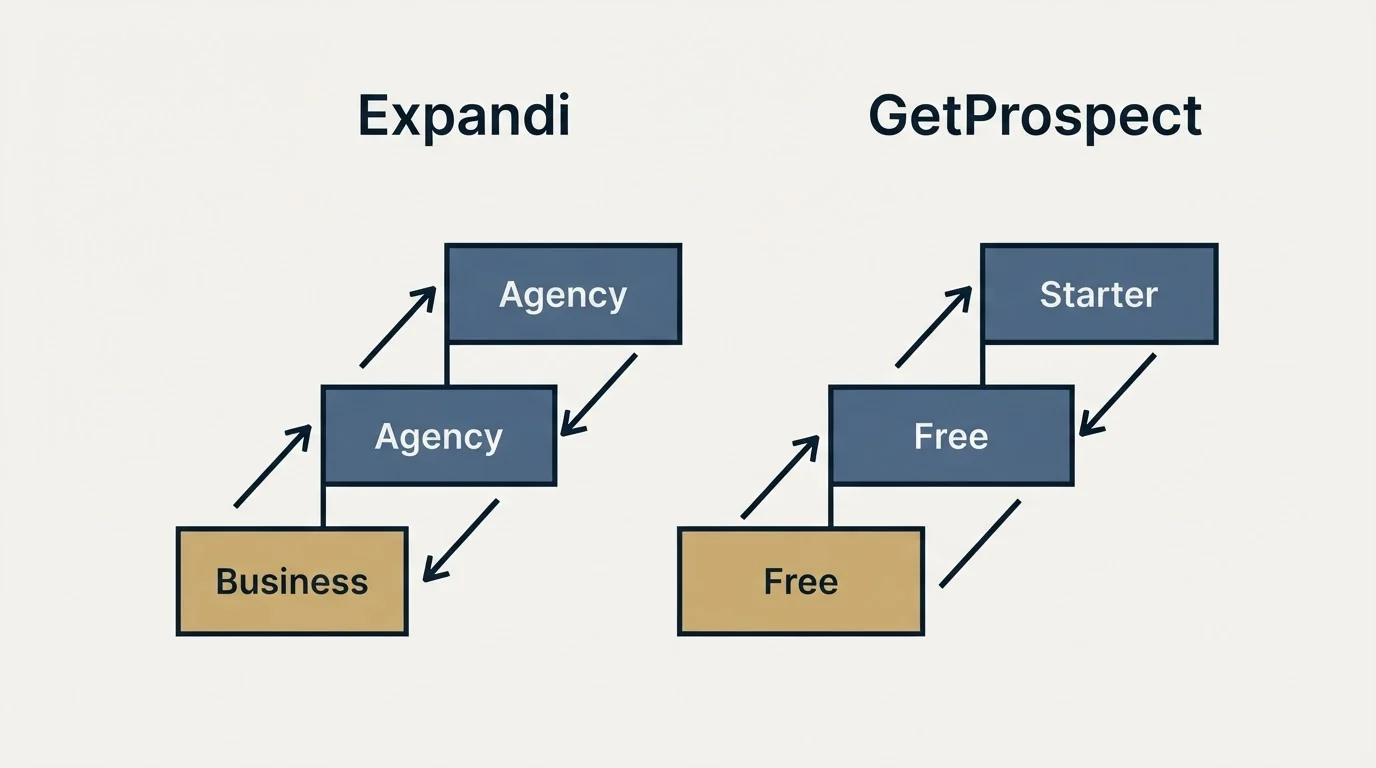 Pricing ladder: Pricing Comparison (Expandi, GetProspect, Business, Free)