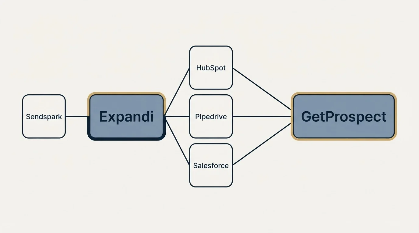 Integration schematic: Integration Ecosystem (Expandi, GetProspect, HubSpot, Pipedrive)