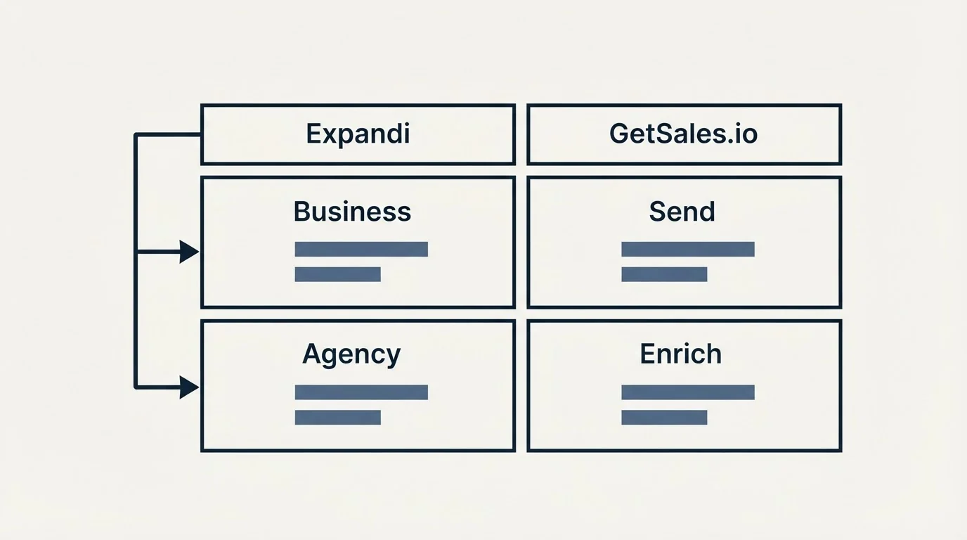 Pricing table: Pricing Comparison (Expandi, GetSales.io, Business, Send)