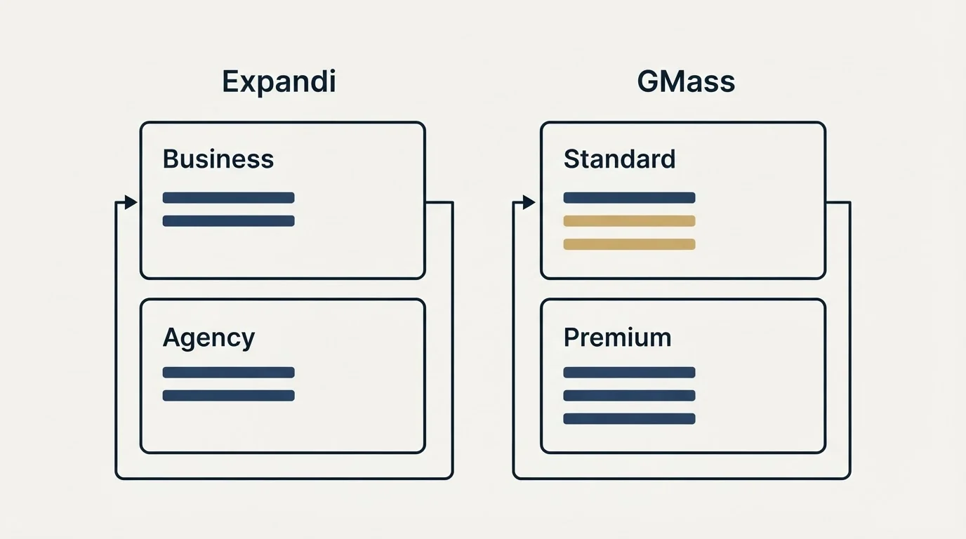 Pricing panels: Pricing Comparison (Expandi, GMass, Business, Standard)