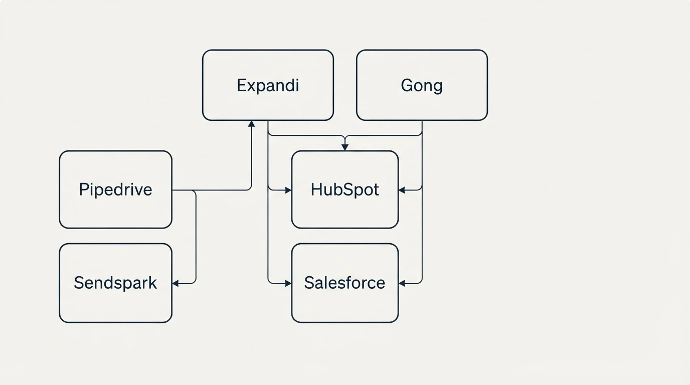 Integration grid: Integration Ecosystem (Expandi, Gong, HubSpot, Salesforce)