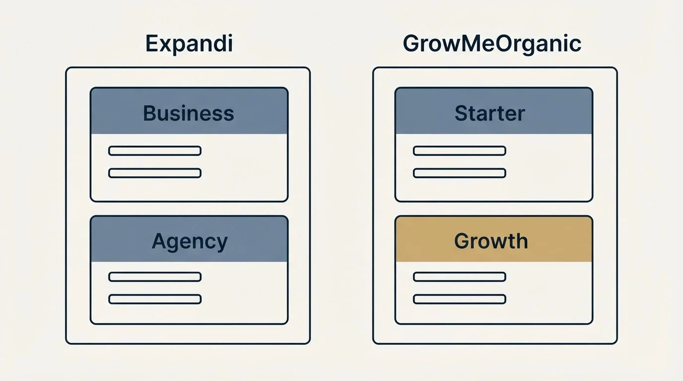 Pricing ladder: Pricing Comparison (Expandi, GrowMeOrganic, Business, Starter)