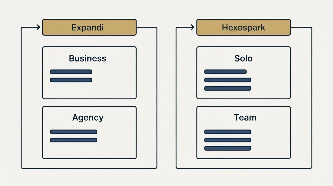 Pricing panels: Pricing Comparison (Expandi, Hexospark, Business, Solo)