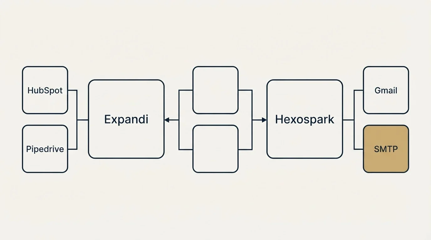Integration flow: Integration Ecosystem (Expandi, Hexospark, HubSpot, Gmail)