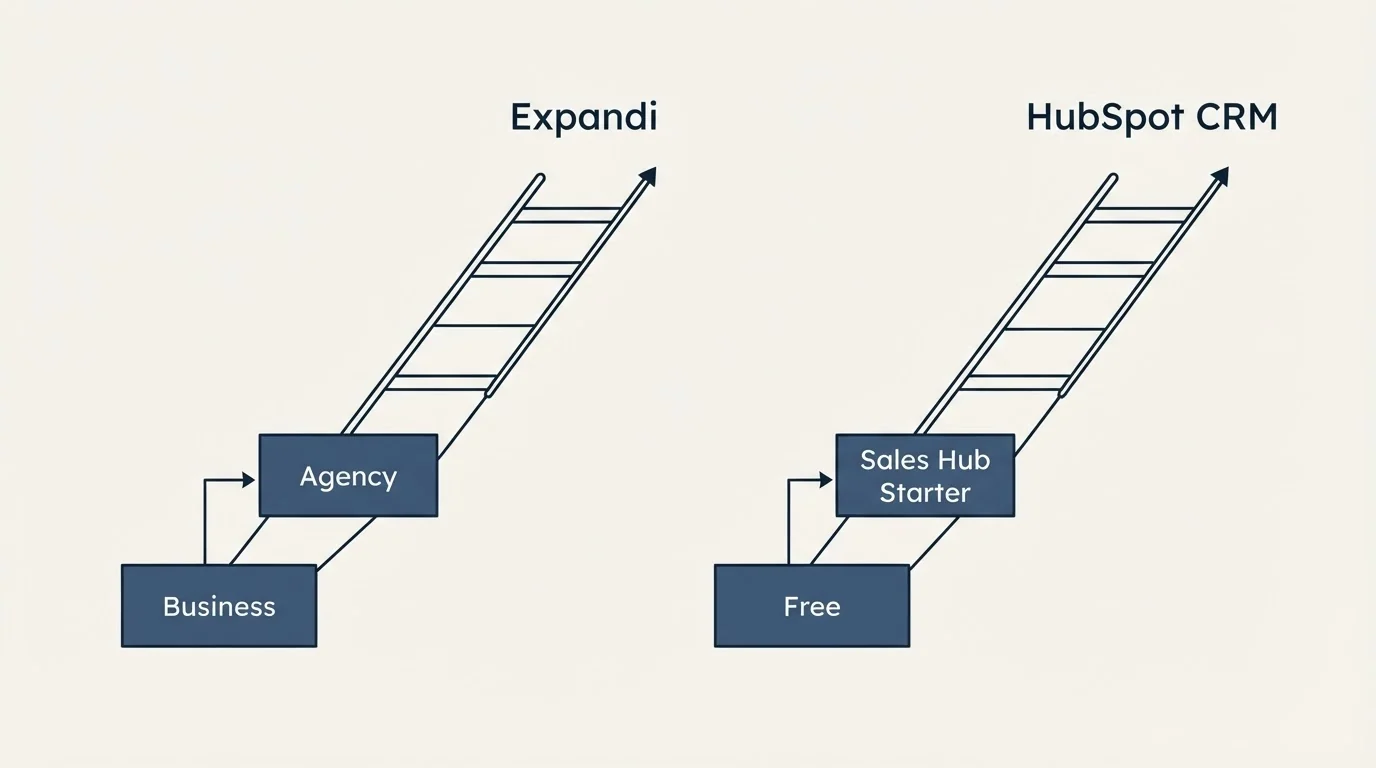 Pricing ladder: Pricing Comparison (Expandi, HubSpot CRM, Business, Free)