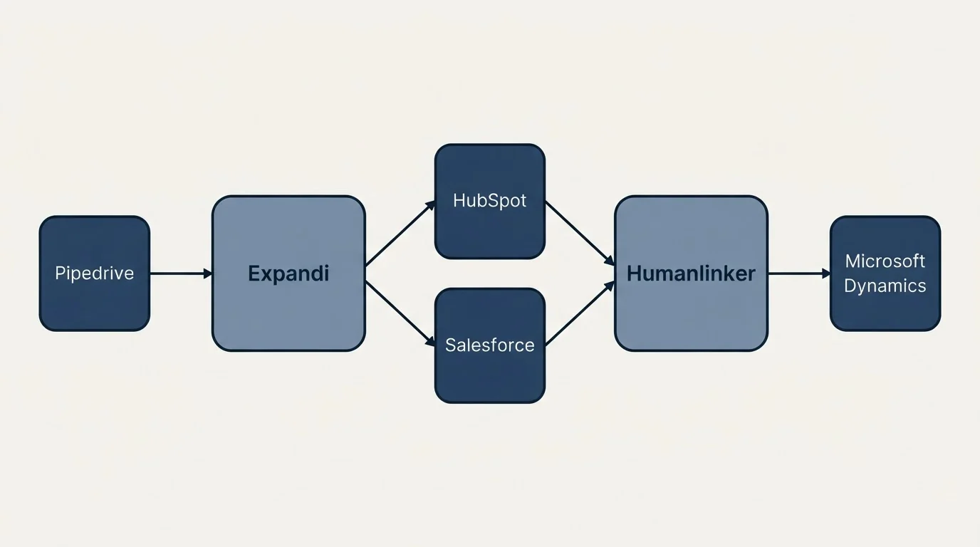 Integration schematic: Integration Ecosystem (Expandi, Humanlinker, HubSpot, Salesforce)