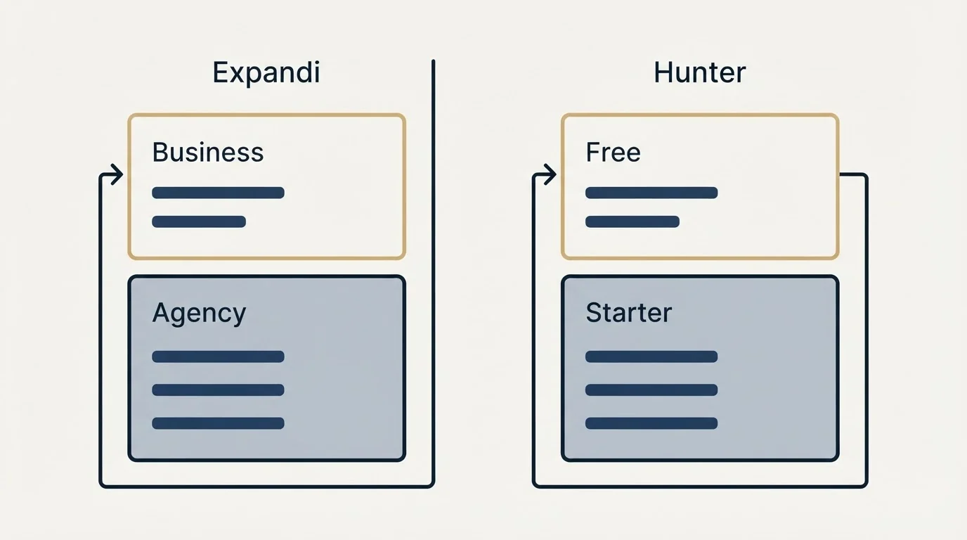 Pricing panels: Pricing Comparison (Expandi, Hunter, Business, Free)