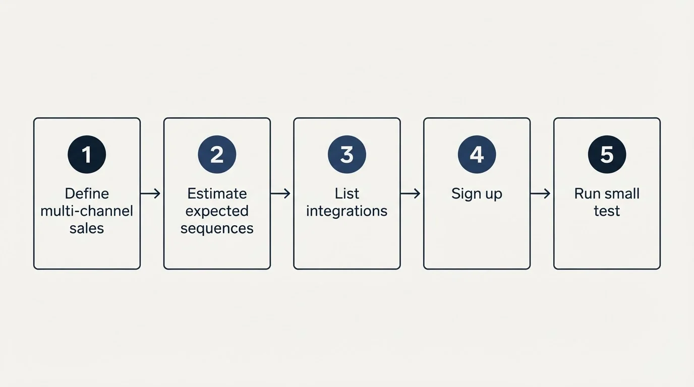 Step sequence: Getting Started Checklist (Define multi-channel sales, Estimate expected sequences, List integrations, Sign up)
