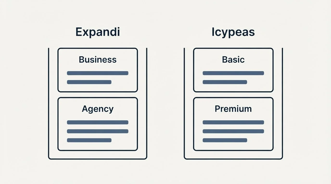 Pricing panels: Pricing Comparison (Expandi, Icypeas, Business, Basic)