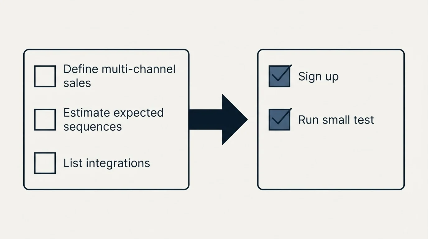Before-and-after steps: Getting Started Checklist (Define multi-channel sales, Estimate expected sequences, List integrations, Sign up)