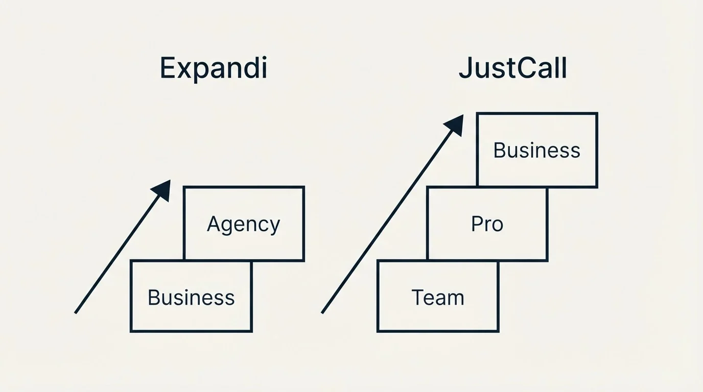 Pricing ladder: Pricing Comparison (Expandi, JustCall, Business, Team)