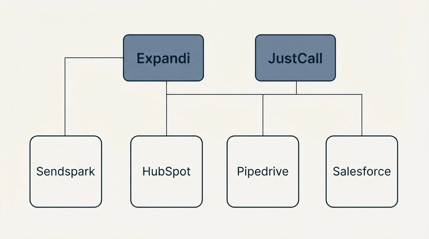 Integration grid: Integration Ecosystem (Expandi, JustCall, HubSpot, Pipedrive)