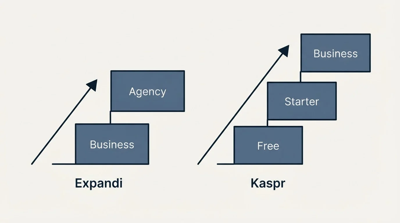 Pricing ladder: Pricing Comparison (Expandi, Kaspr, Business, Free)