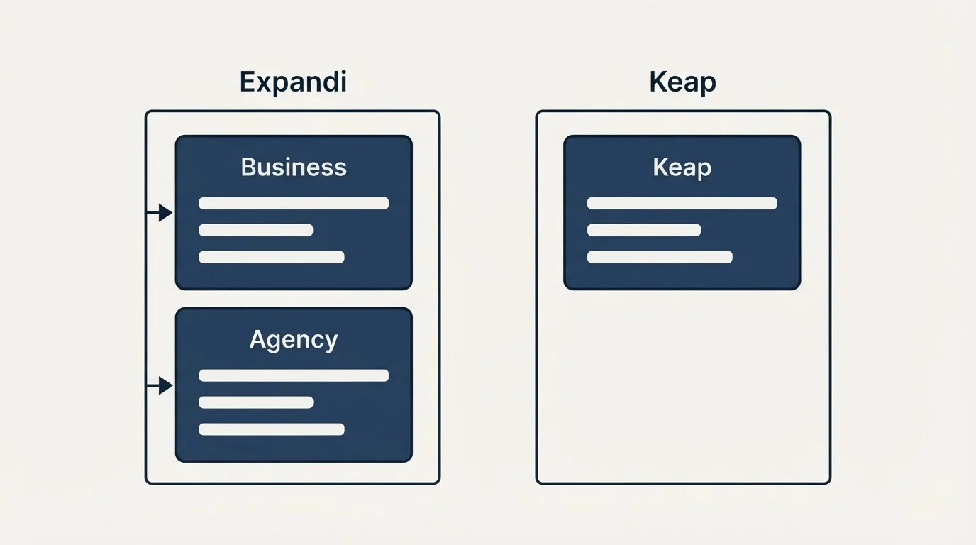 Pricing panels: Pricing Comparison (Expandi, Keap, Business, Agency)