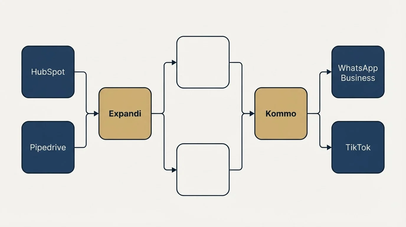 Integration flow: Integration Ecosystem (Expandi, Kommo, HubSpot, WhatsApp Business)