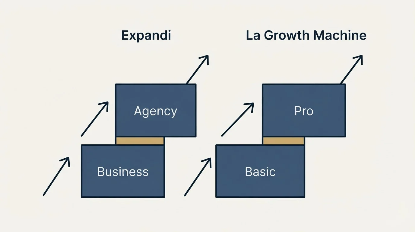 Pricing ladder: Pricing Comparison (Expandi, La Growth Machine, Business, Basic)