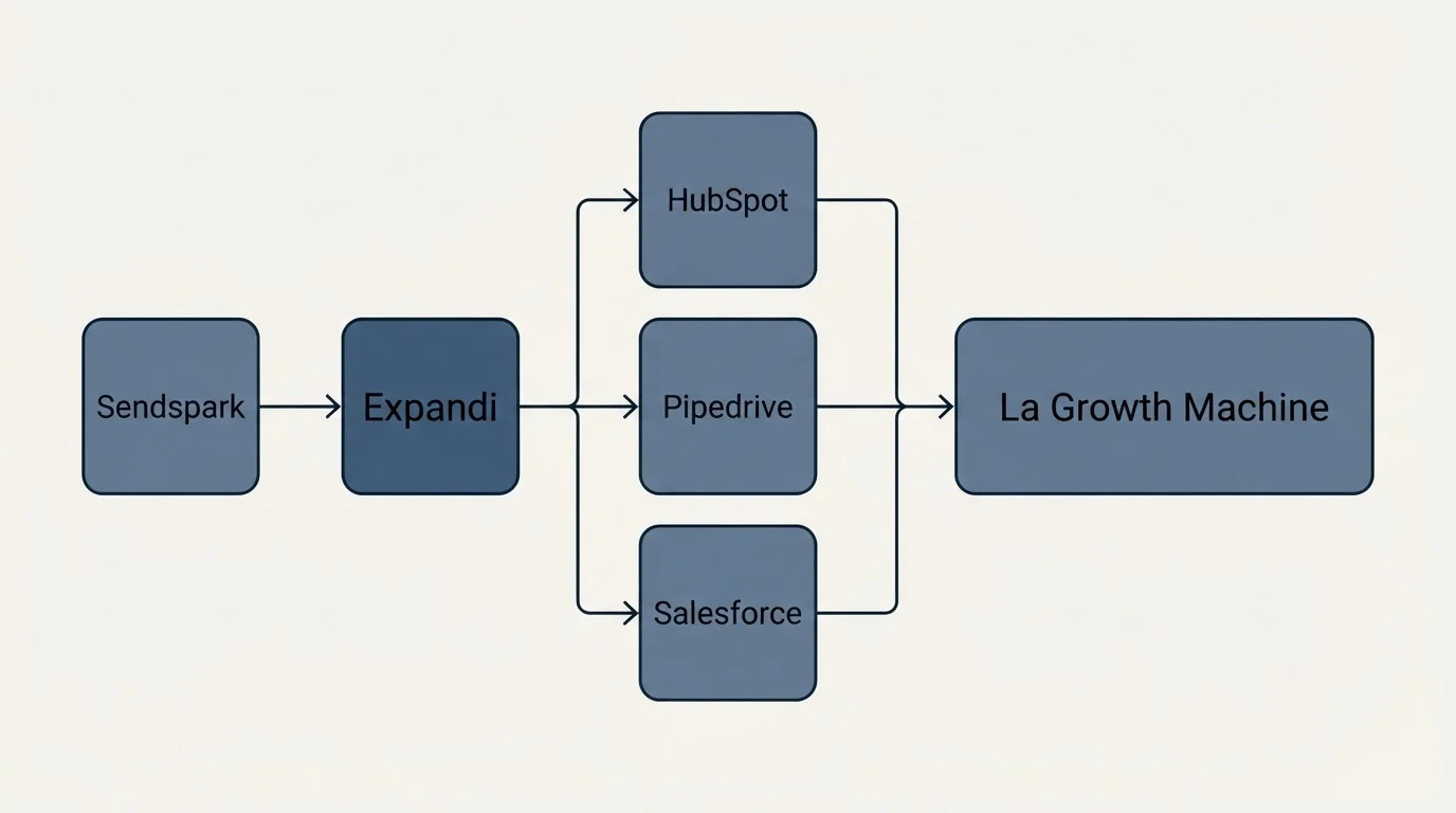 Integration flow: Integration Ecosystem (Expandi, La Growth Machine, HubSpot, Pipedrive)
