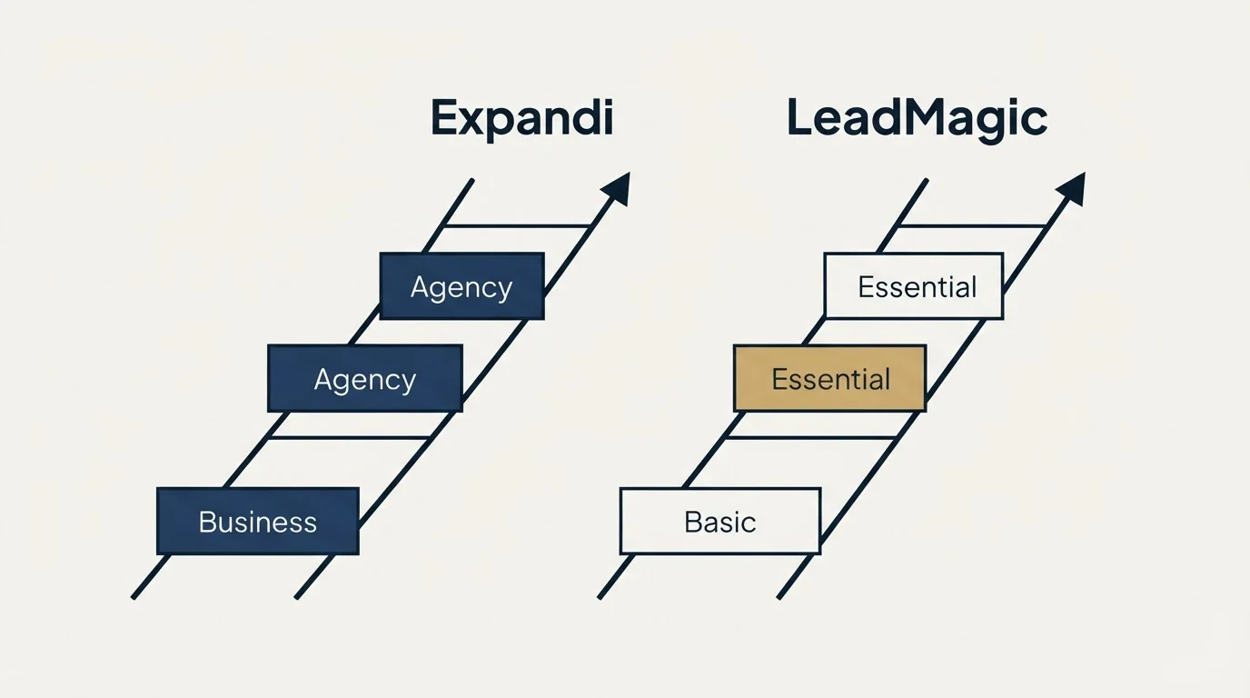 Pricing ladder: Pricing Comparison (Expandi, LeadMagic, Business, Basic)
