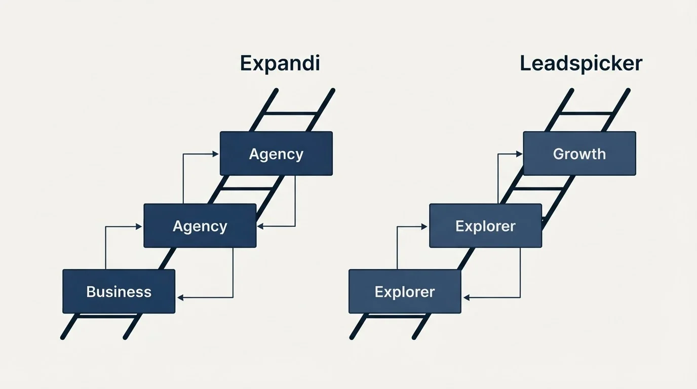 Pricing ladder: Pricing Comparison (Expandi, Leadspicker, Business, Explorer)