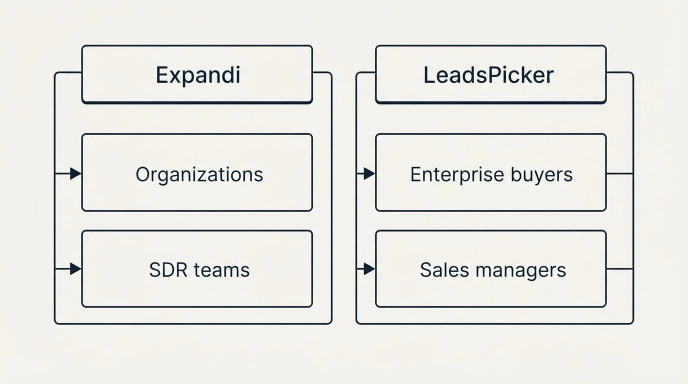 Two-column comparison: Use Case Recommendations (Expandi, LeadsPicker, Organizations, Enterprise buyers)