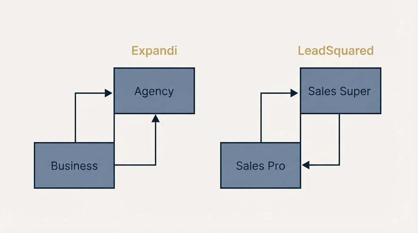 Pricing ladder: Pricing Comparison (Expandi, LeadSquared, Business, Sales Pro)
