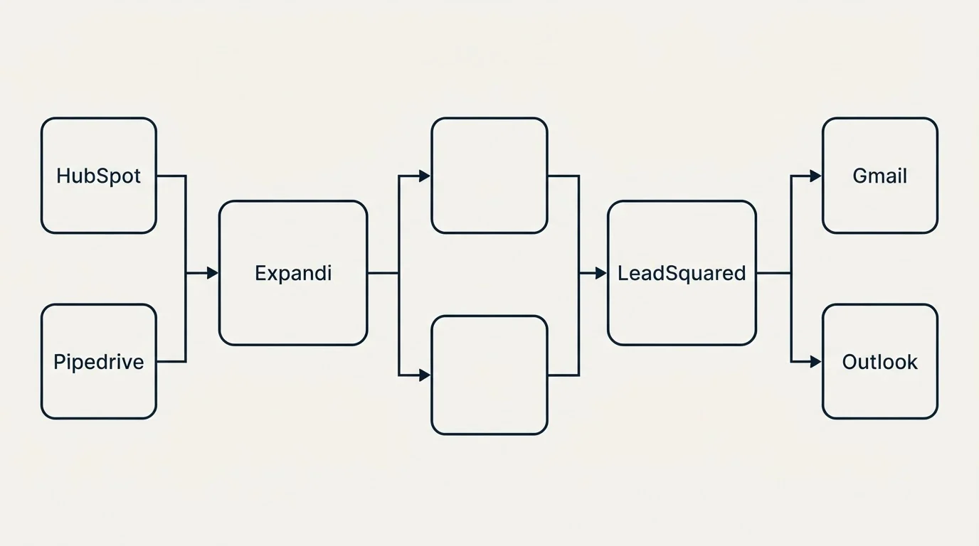 Integration flow: Integration Ecosystem (Expandi, LeadSquared, HubSpot, Gmail)