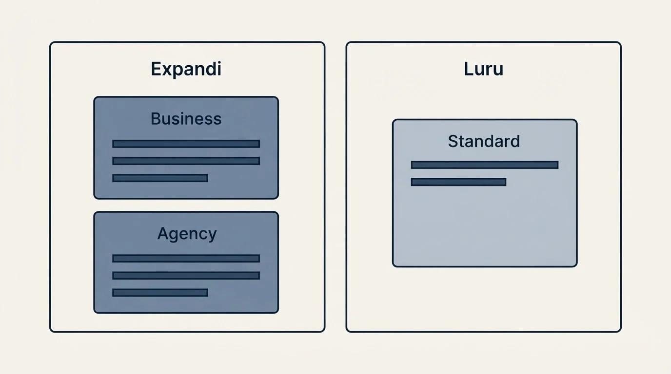 Pricing panels: Pricing Comparison (Expandi, Luru, Business, Standard)