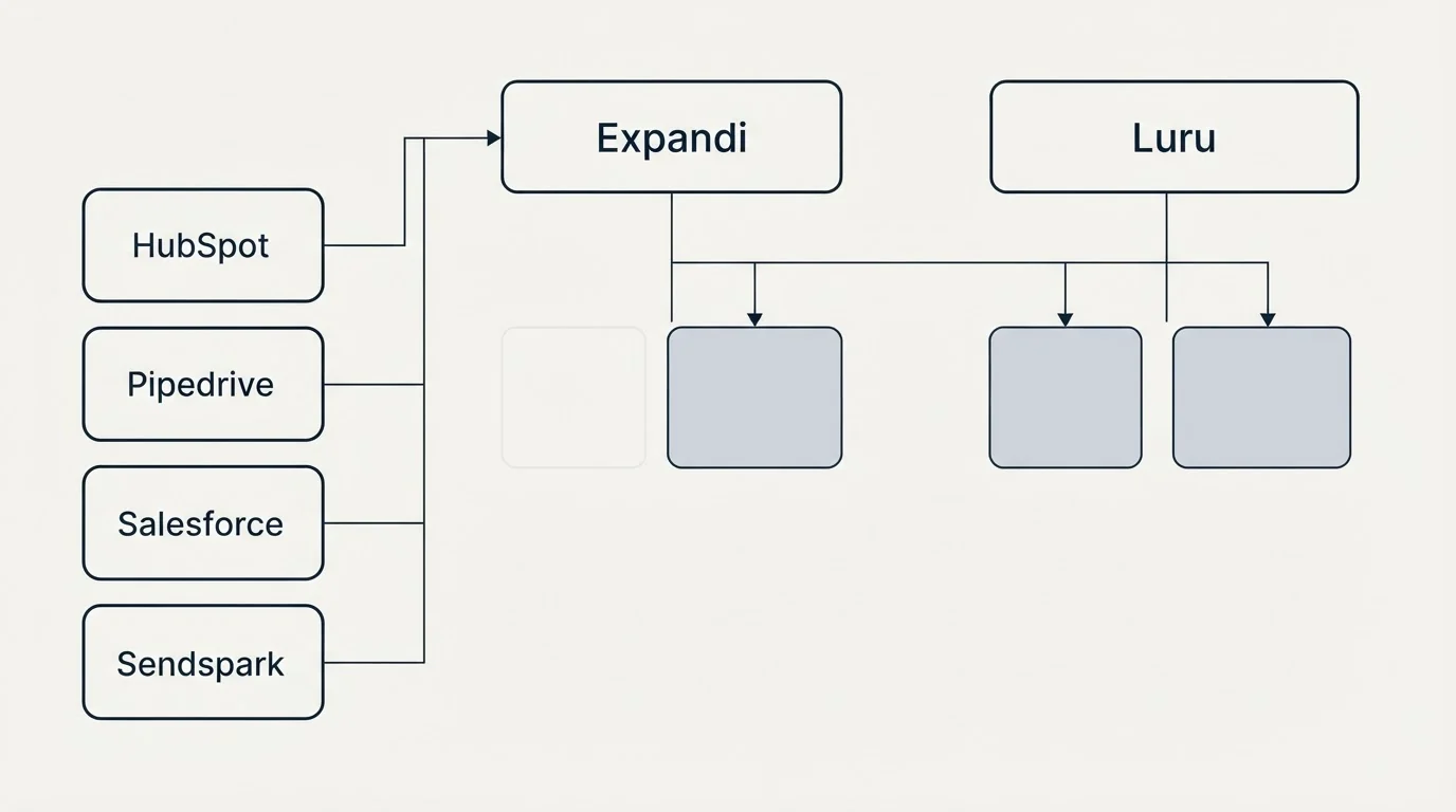 Integration grid: Integration Ecosystem (Expandi, Luru, HubSpot, Pipedrive)