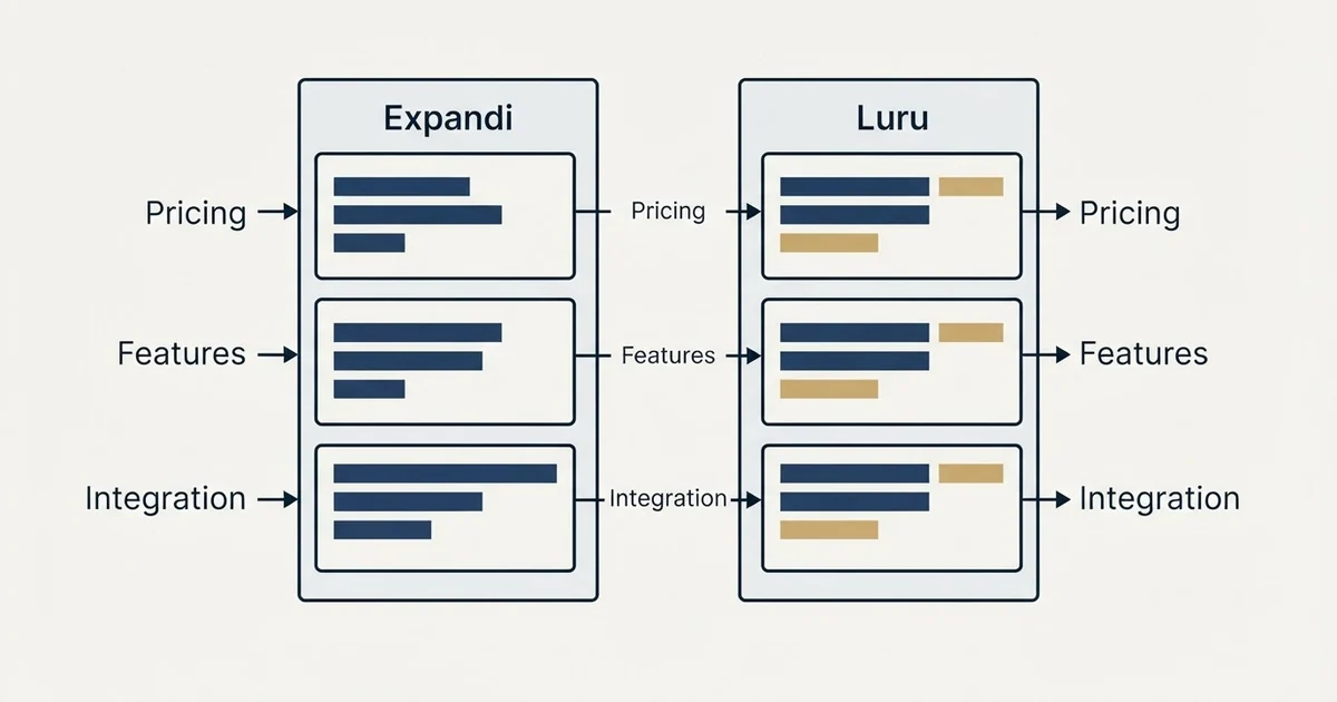 Comparison panel: Expandi vs Luru (Pricing, Features, Integration)