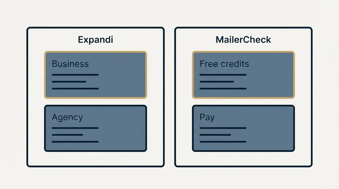 Pricing panels: Pricing Comparison (Expandi, MailerCheck, Business, Free credits)