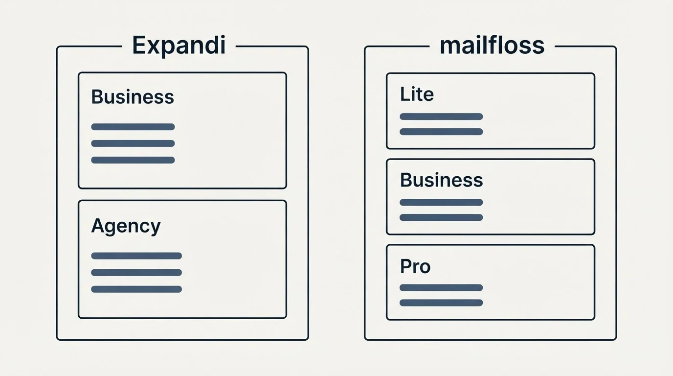 Pricing panels: Pricing Comparison (Expandi, mailfloss, Business, Lite)