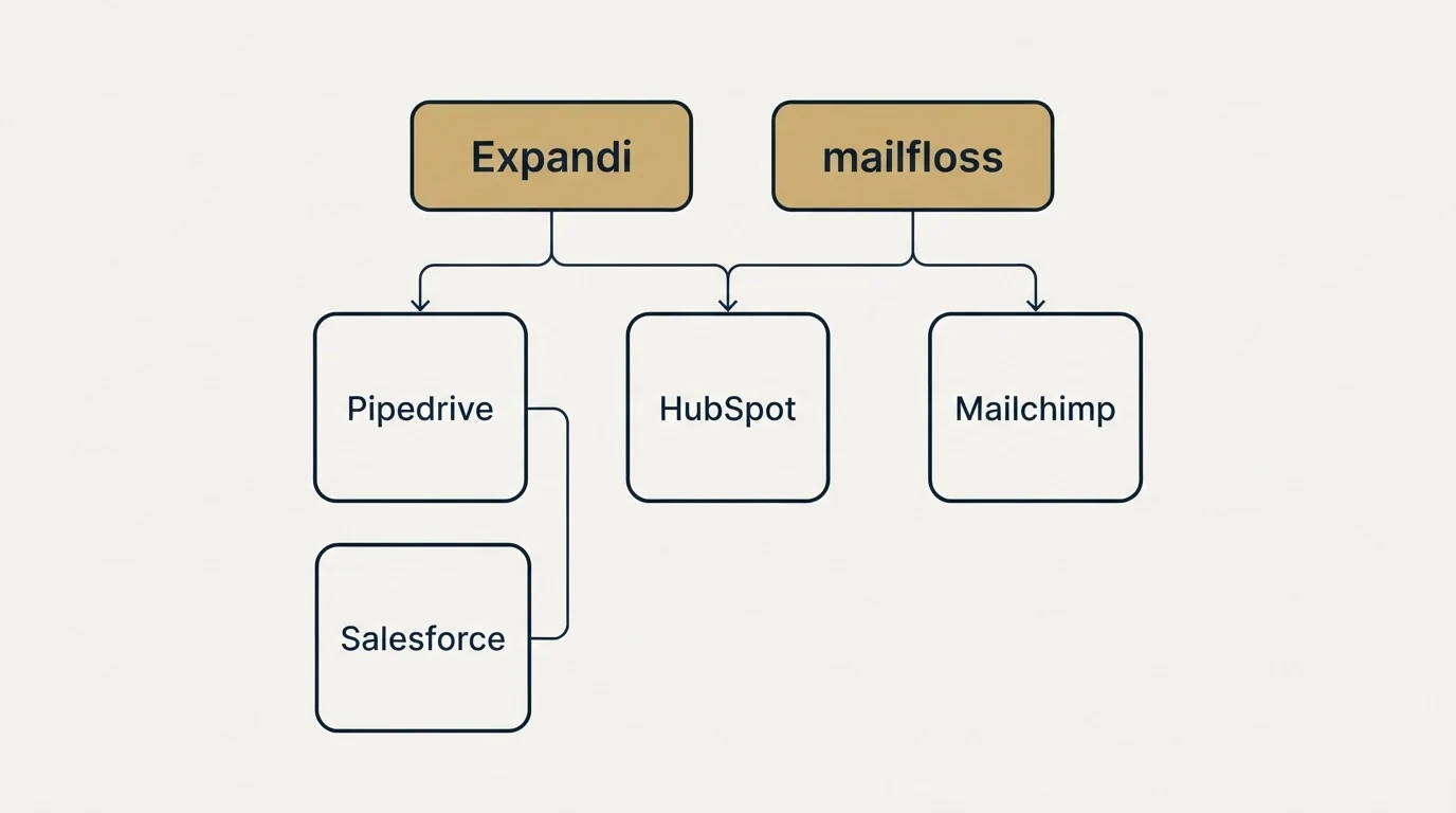 Integration grid: Integration Ecosystem (Expandi, mailfloss, HubSpot, Pipedrive)