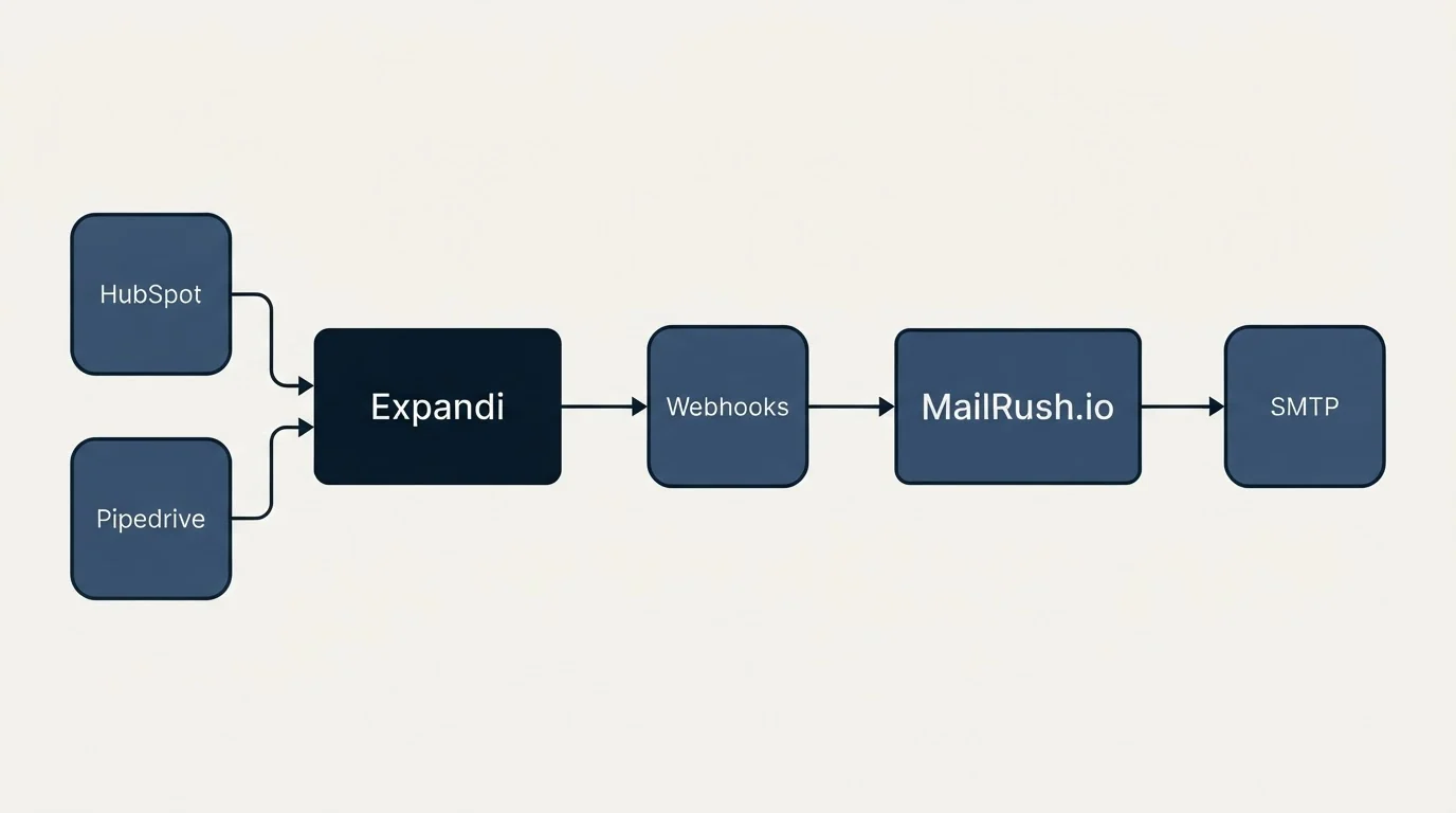 Integration schematic: Integration Ecosystem (Expandi, MailRush.io, Webhooks, HubSpot)