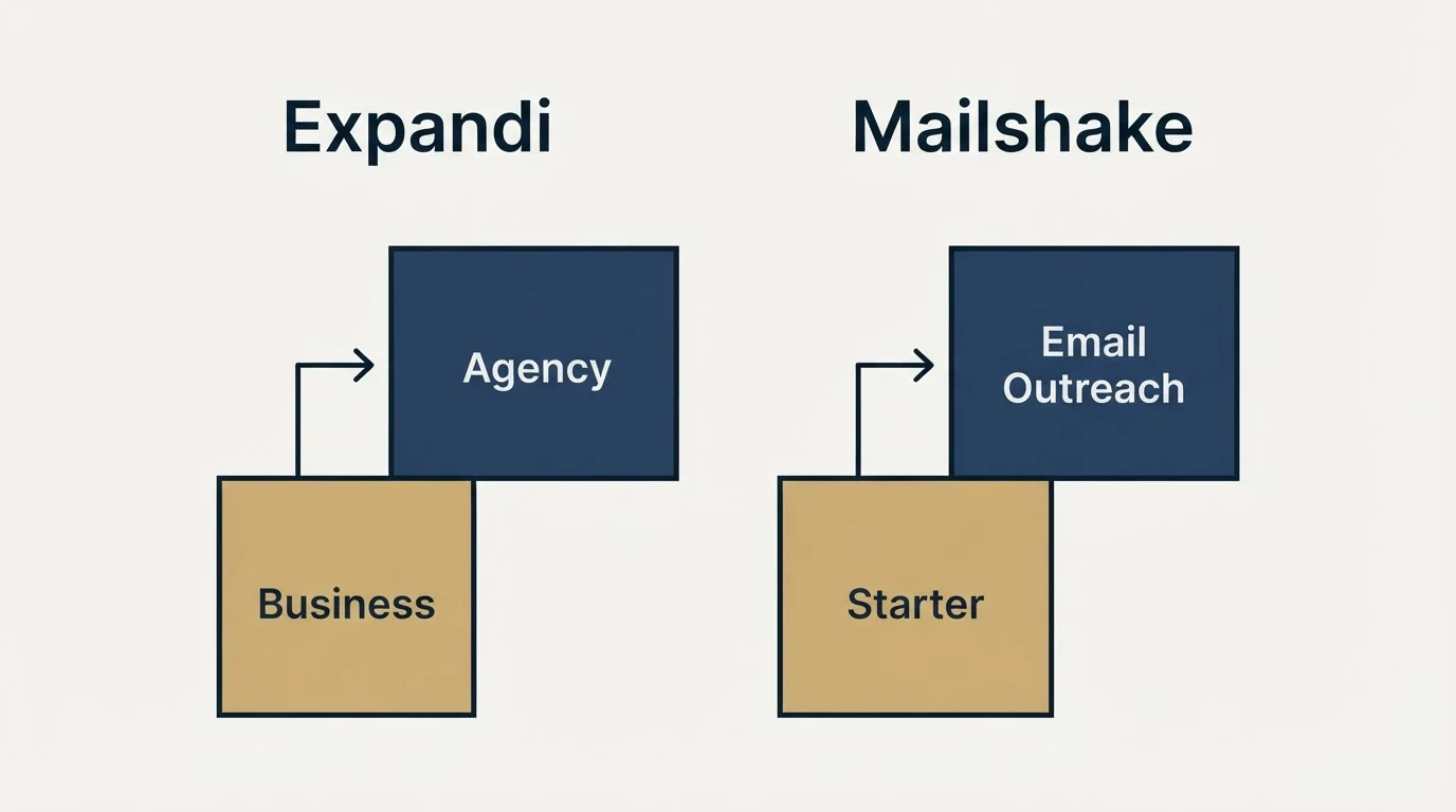 Pricing ladder: Pricing Comparison (Expandi, Mailshake, Business, Starter)