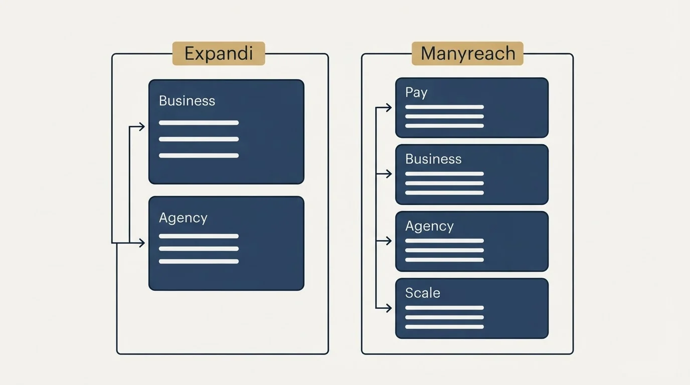 Pricing panels: Pricing Comparison (Expandi, Manyreach, Business, Pay)